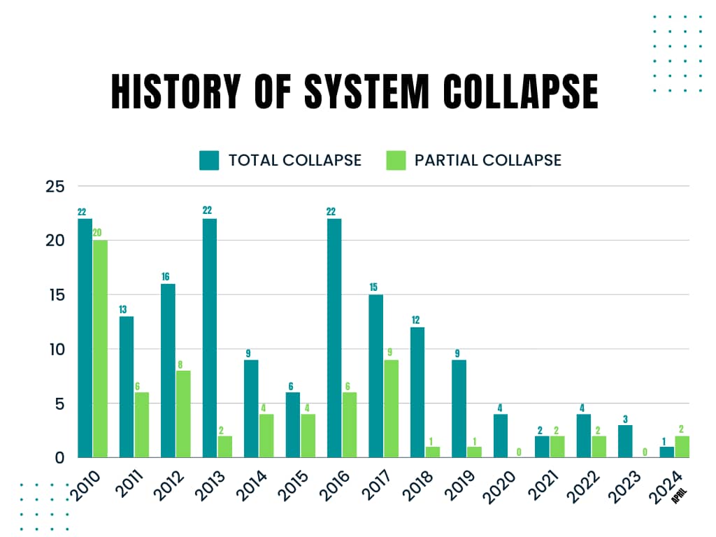 Grid stability: disturbances decline by 76.47% in five years —TCN