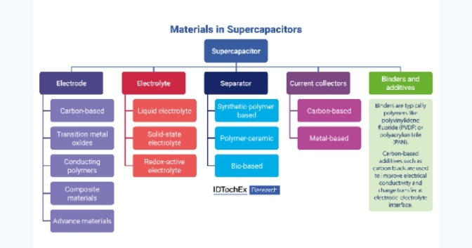Carbon will remain dominant in supercapacitor electrodes market