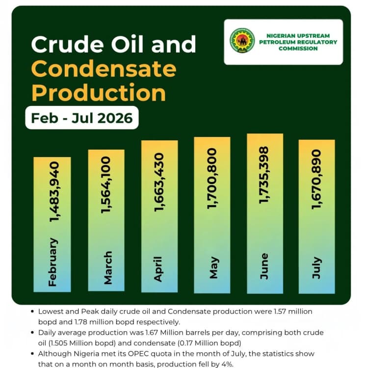 Nigeria exceeds OPEC Quota for Third Month