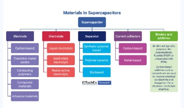 An overview of materials for supercapacitors. Source: IDTechEx